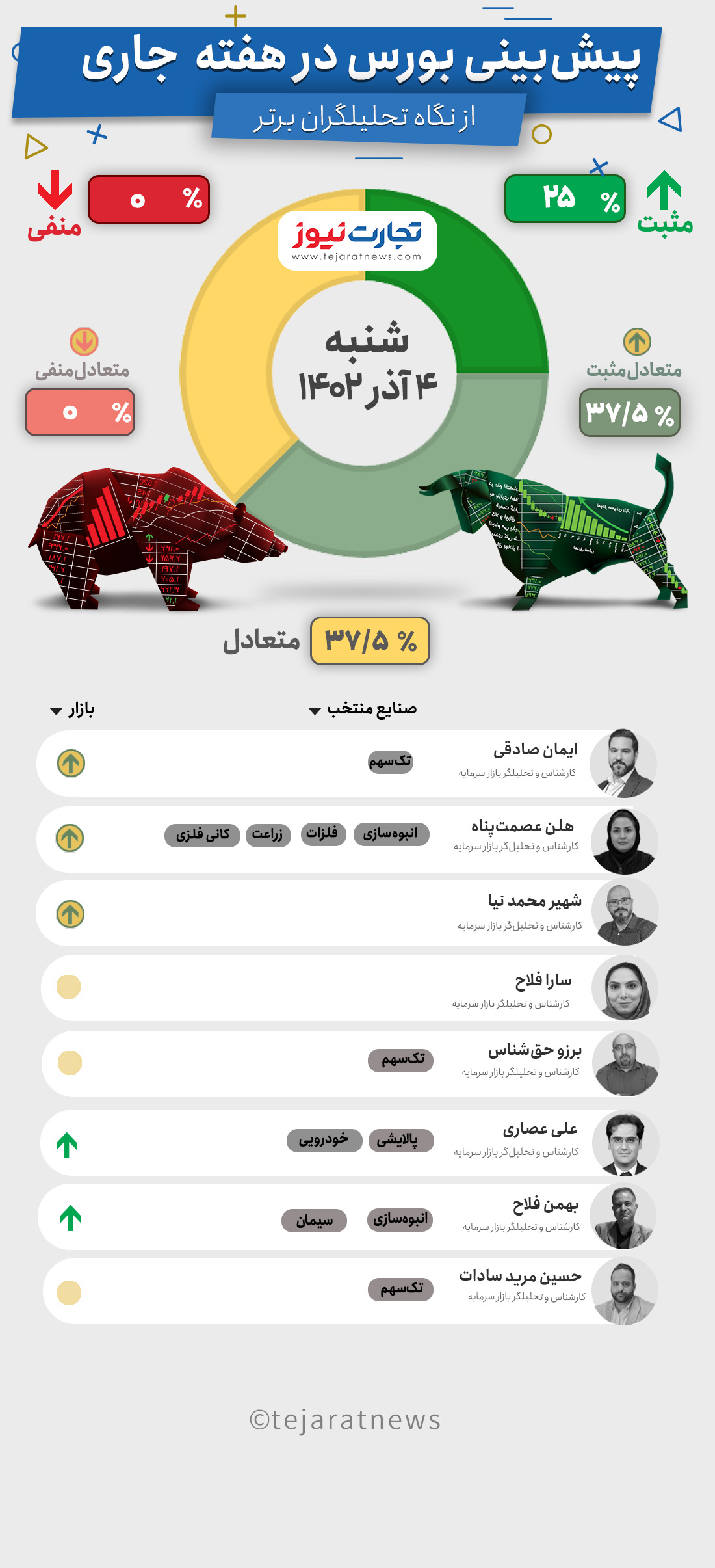 پیش بینی بورس هفته اول آذر ۱۴۰۲ +اینفوگرافیک