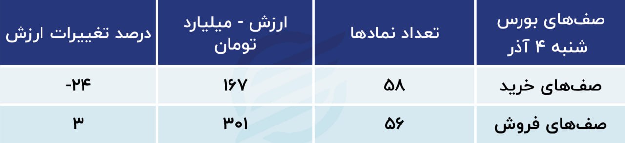 پیش بینی بورس امروز یک‌شنبه ۵ آذر ۱۴۰۲