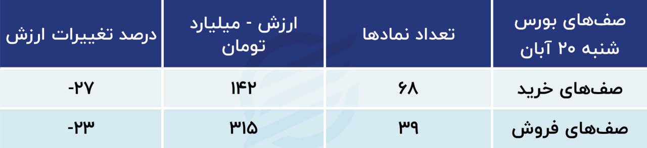 پیش‌بینی بورس امروز یک‌شنبه ۲۱ آبان ۱۴۰۲