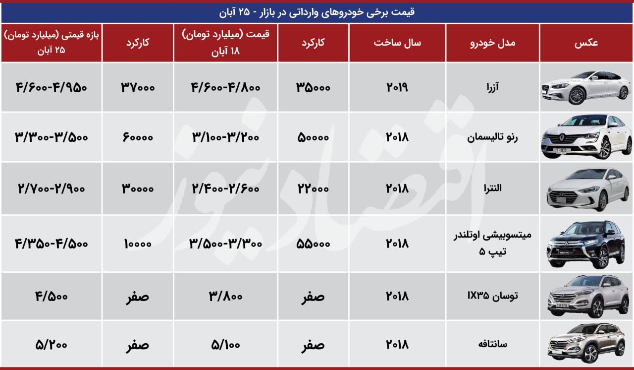 افزایش نجومی این قیمت خودروها؛ از ۱۰۰میلیون تا یک میلیارد تومان