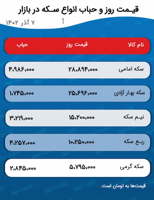 حباب سکه امامی ۴ میلیونی شد +جزئیات