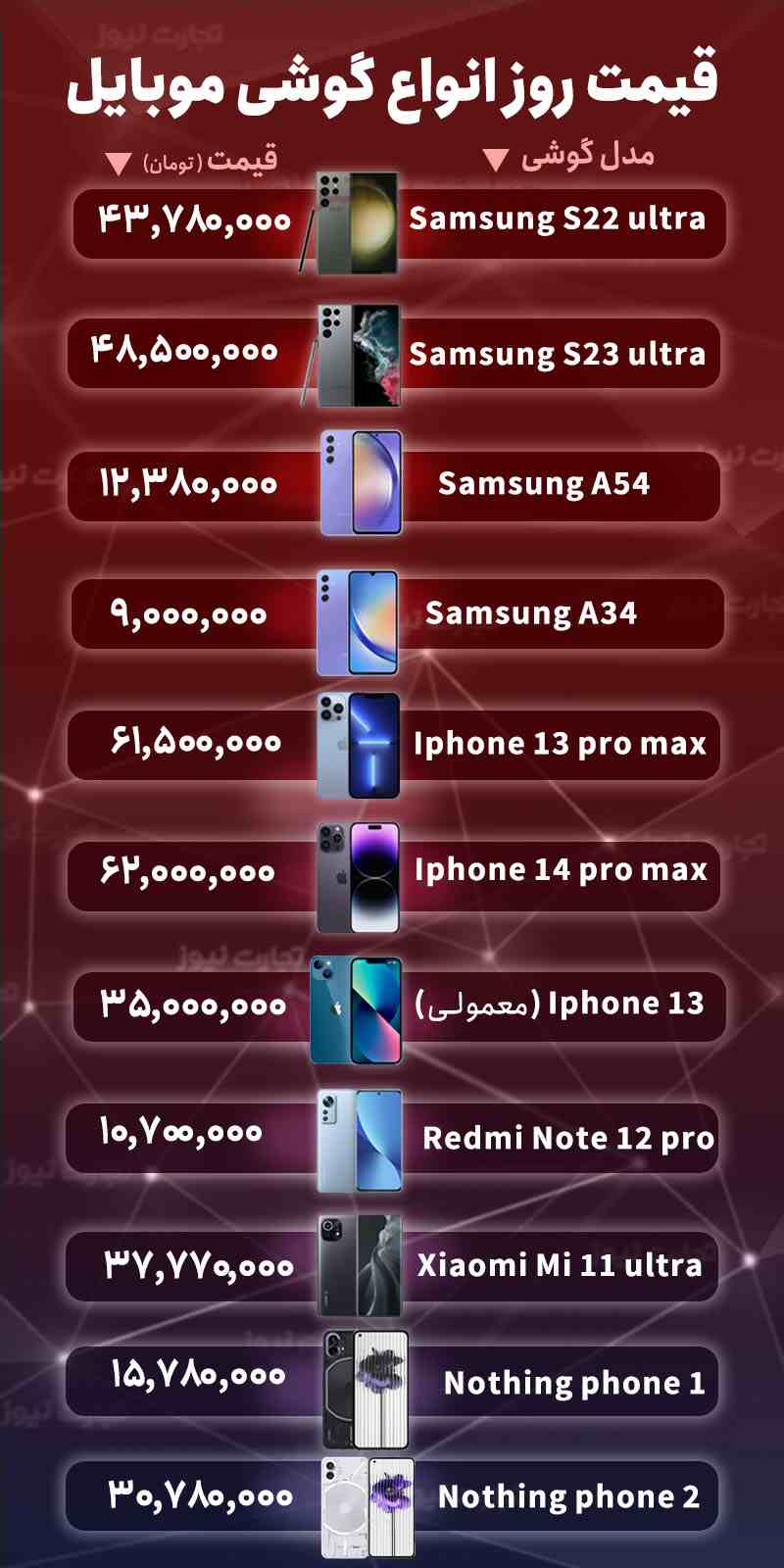 قیمت انواع گوشی موبایل امروز شنبه ۴ آذر ۱۴۰۲