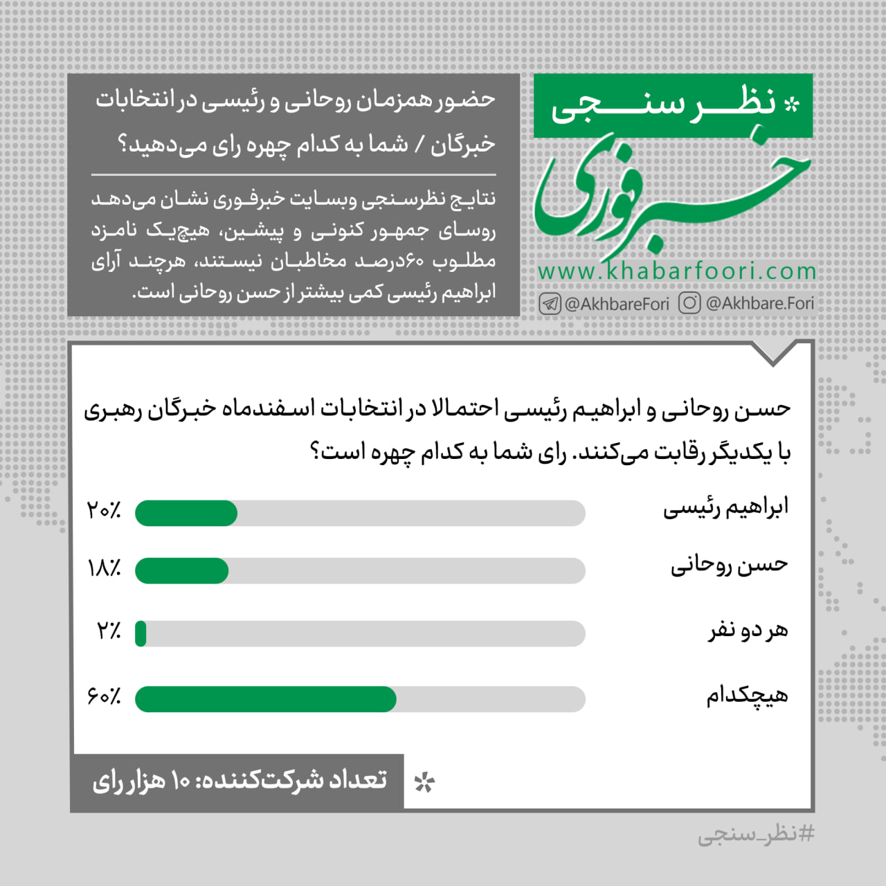 شکست رئیسی و روحانی در انتخابات خبرگان! +عکس