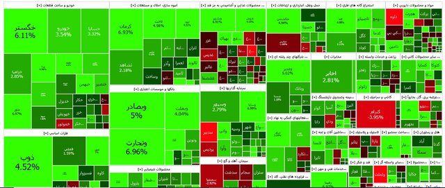 رشد فوق‌العاده بورس در پایان معاملات امروز