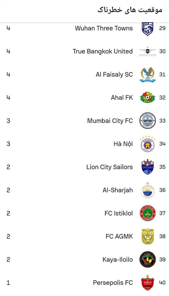 آمار فاجعهبار پرسپولیس در آسیا؛ تیم یحیی آخر شد! آمار فاجعهبار پرسپولیس در آسیا؛ تیم یحیی آخر شد!