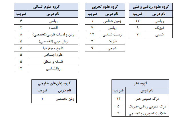 ثبت‌نام کنکور ۱۴۰۳از امروز آغاز شد +جزئیات