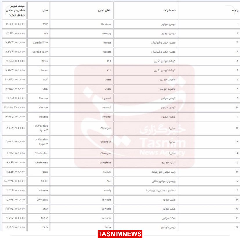 قیمت قطعی ۲۲ خودروی وارداتی جدید اعلام شد قیمت قطعی ۲۲ خودروی وارداتی جدید اعلام شد
