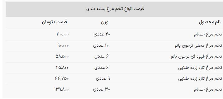 قیمت هر دانه تخم مرغ از ۵ هزار تومان عبور کرد! قیمت هر دانه تخم مرغ از ۵ هزار تومان عبور کرد!