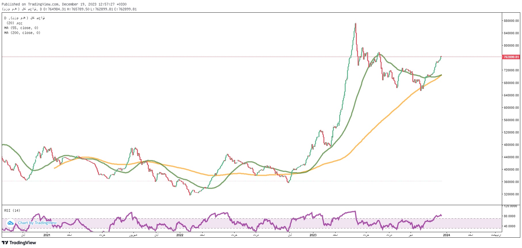 پیش‌بینی بورس فردا چهارشنبه ۲۹ آذر ۱۴۰۲