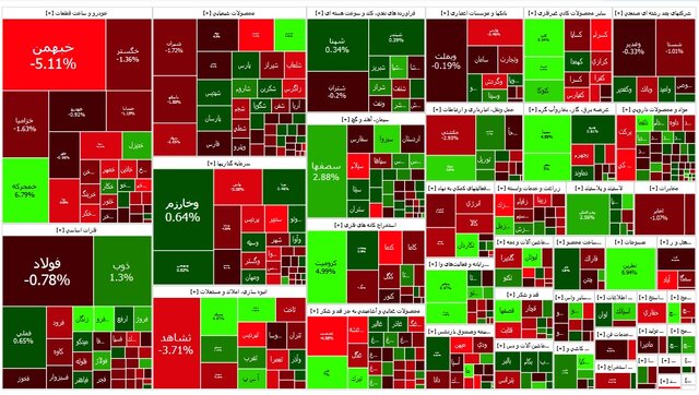بورس در پایان معاملات امروز ریزش کرد بورس در پایان معاملات امروز ریزش کرد