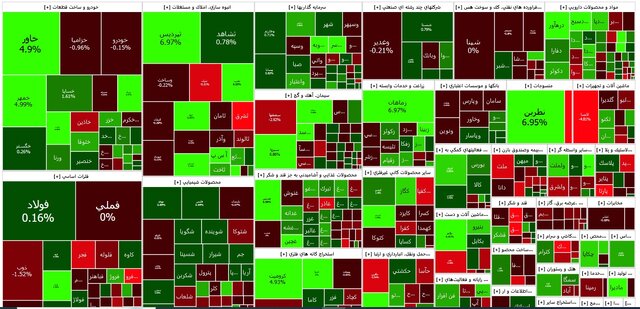 بورس بازهم ریزشی شد اما فرابورس رشد کرد