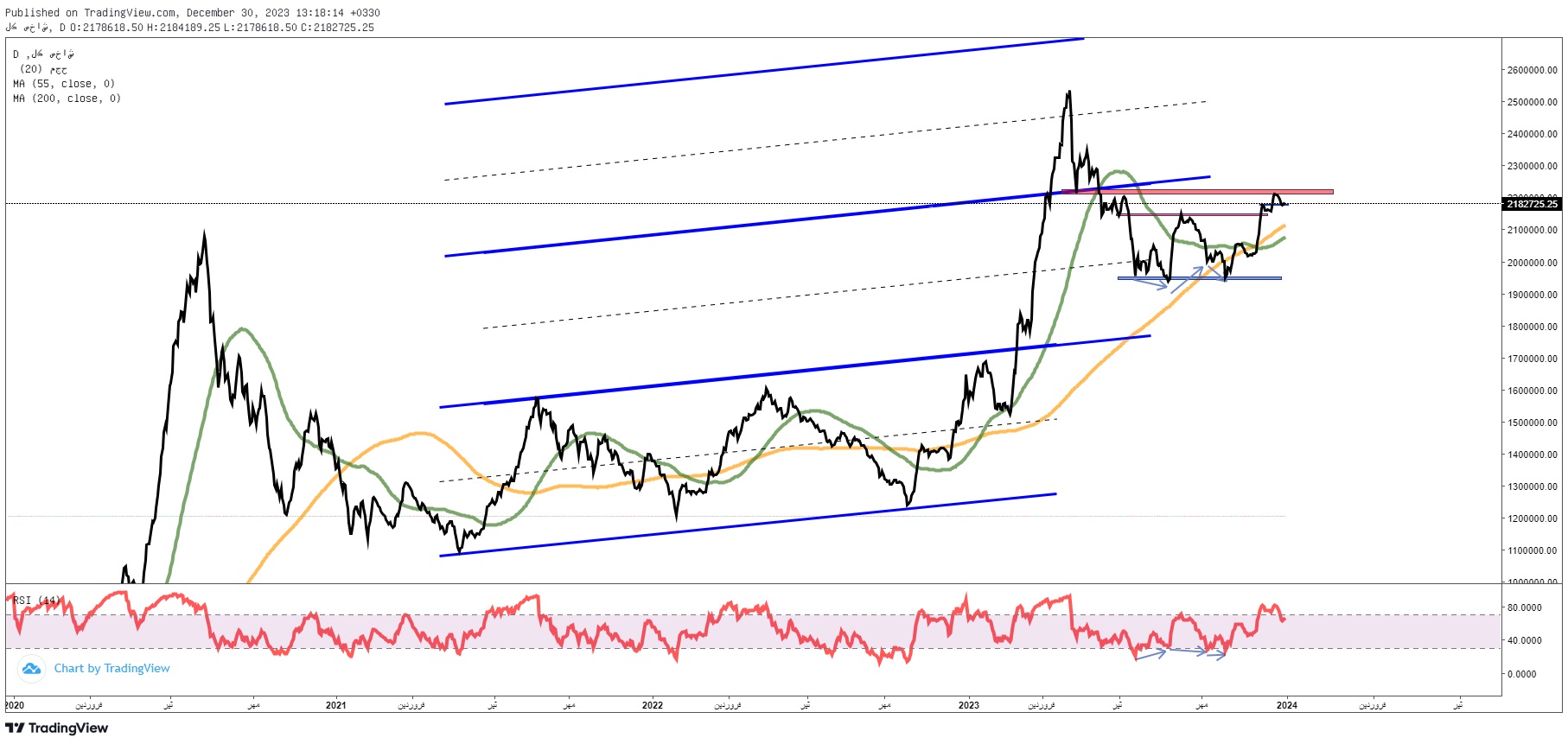 پیش بینی بورس فردا یک‌شنبه ۱۰ دی ۱۴۰۲