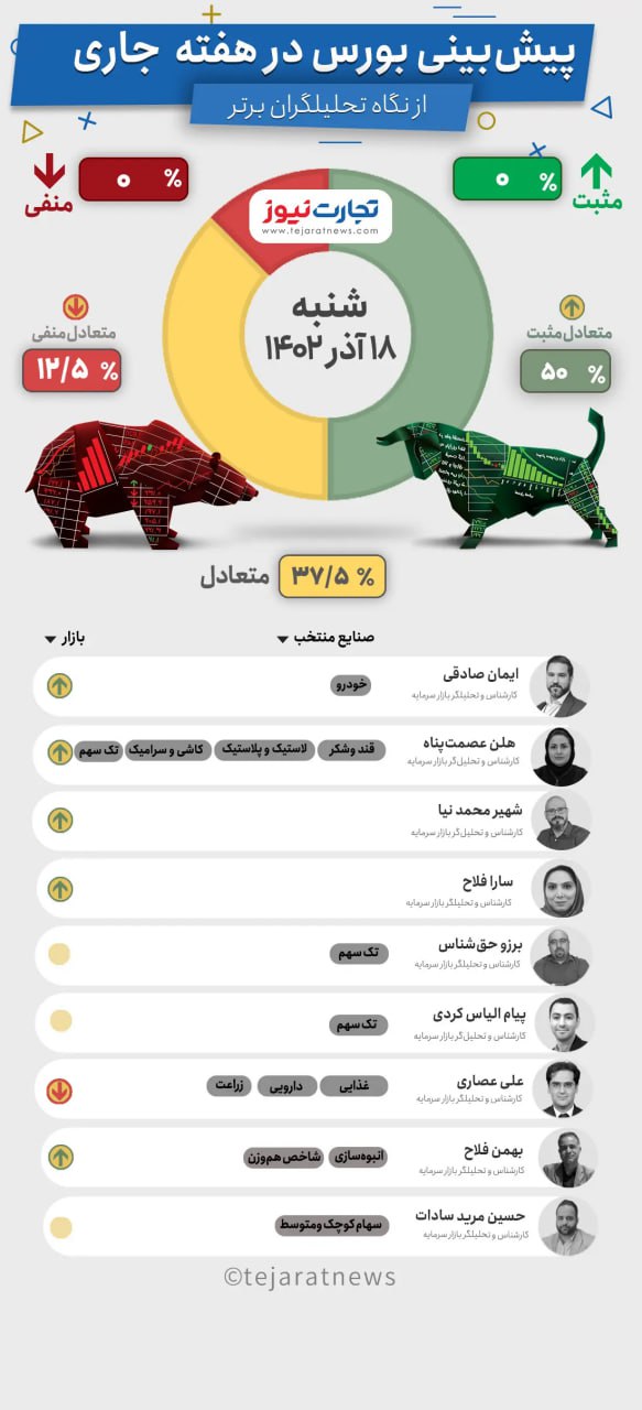 پیش بینی بورس هفته سوم آذر ۱۴۰۲ پیش بینی بورس هفته سوم آذر ۱۴۰۲