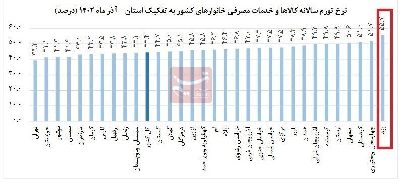کدام استان بیشترین تورم را متحمل شد؟