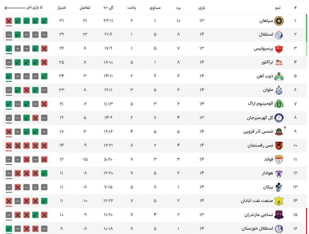 تازه‌ترین تغییرات جدول لیگ برتر؛ استقلال صدر را تقدیم سپاهان کرد