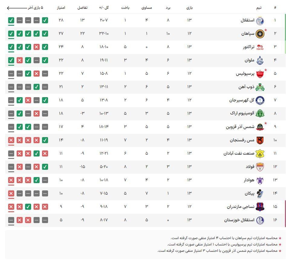 جدول لیگ برتر پس از برد استقلال و تساوی پرسپولیس