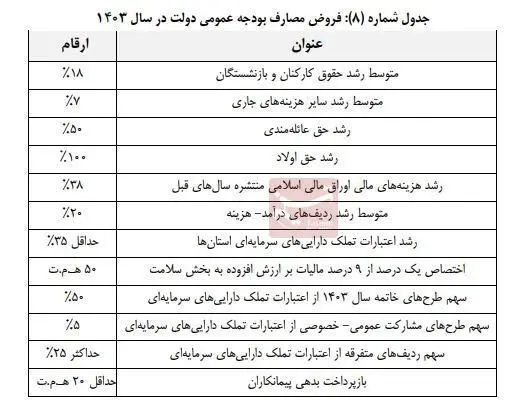 حقوق بازنشستگان ۲درصد کاهش یافت