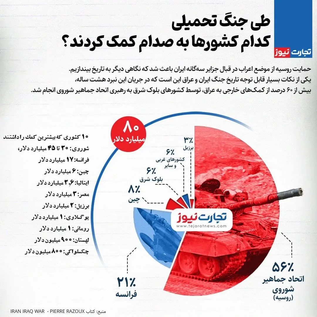 تکرار تلخ خیانت روسیه به ایران/ کمک ۴۵میلیارد دلاری شوروی به صدام +عکس