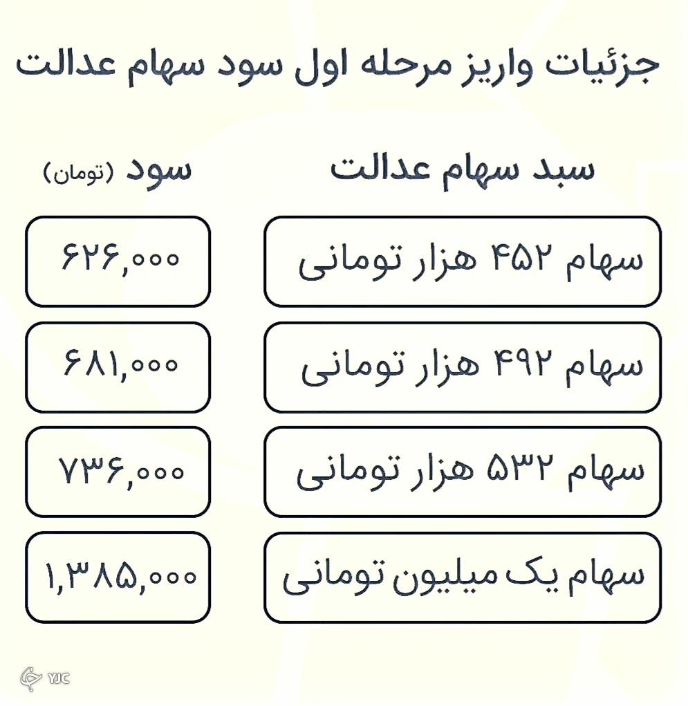 چرا سود سهام عدالت برای برخی از افراد واریز نمی‌شود؟ +جزئیات