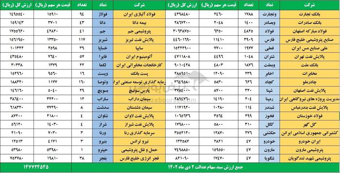 سهام عدالت متوفیان چقدر ارزش دارد؟