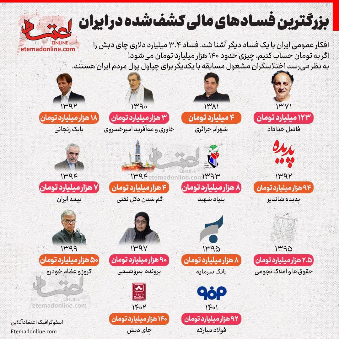 بزرگترین فسادهای مالی کشف‌شده در ایران تاکنون +عکس