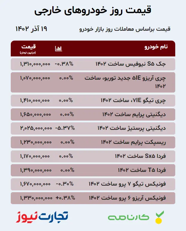 قیمت خودروهای داخلی و خارجی در بازار آزاد امروز یک‌شنبه ۱۹ آذر ۱۴۰۲