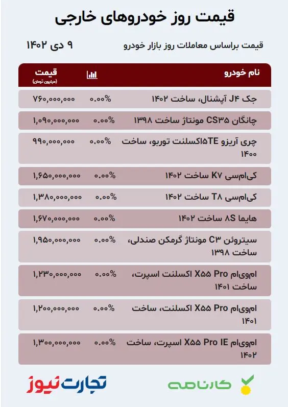 قیمت خودرو در بازار آزاد امروز شنبه ۹ دی ۱۴۰۲
