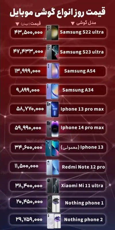 قیمت انواع گوشی موبایل امروز شنبه ۱۸ آذر ۱۴۰۲ قیمت انواع گوشی موبایل امروز شنبه ۱۸ آذر ۱۴۰۲