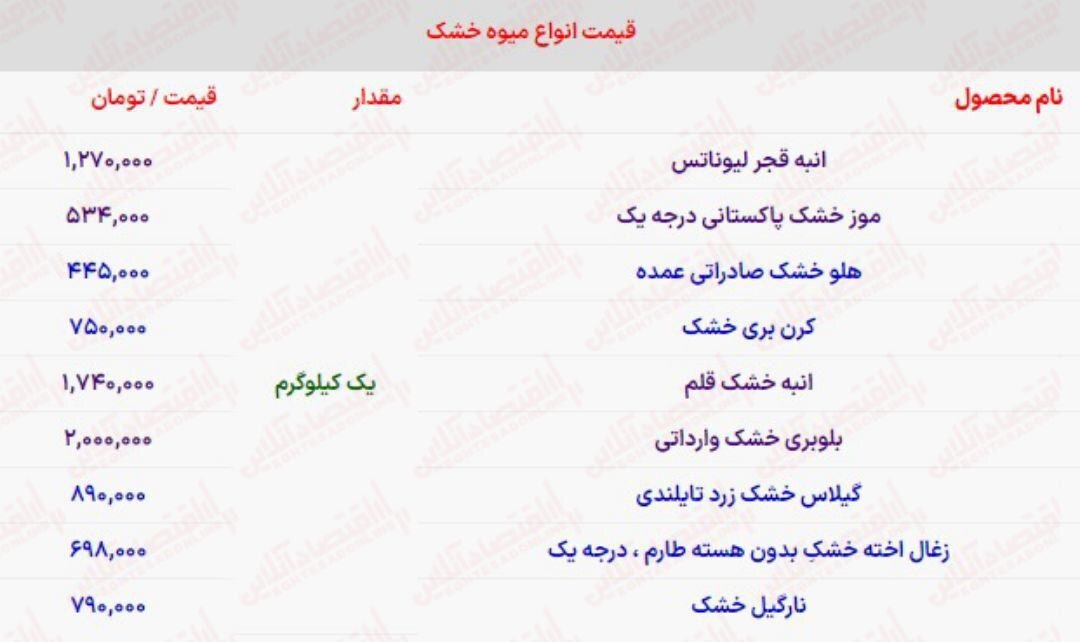 قیمت این میوه‌ها را باور نمی‌کنید! +عکس