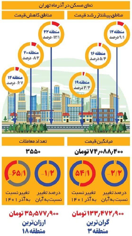 وضعیت بازار مسکن تهران در آذرماه: به شدت راکد و کساد +عکس