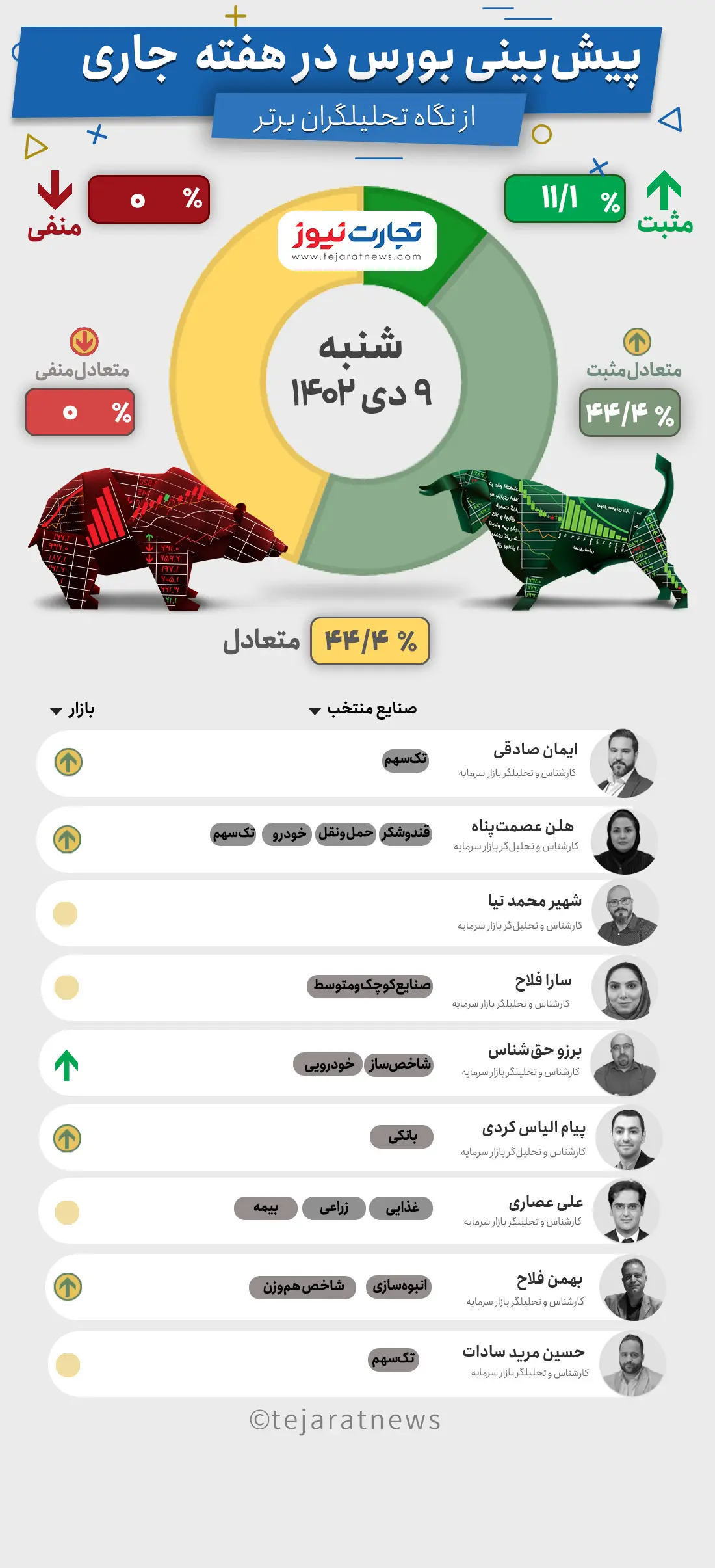 پیش بینی بورس برای هفته دوم ۱۴۰۲ +اینفوگرافیک