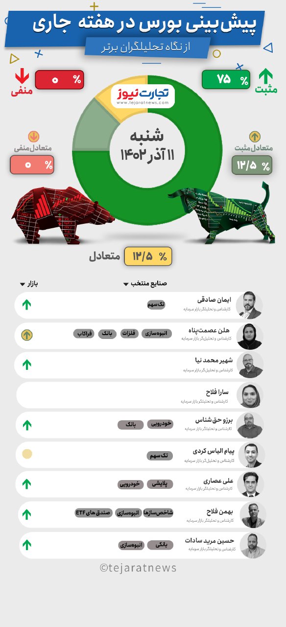 پیش بینی بورس هفته دوم آذر ۱۴۰۲ پیش بینی بورس هفته دوم آذر ۱۴۰۲
