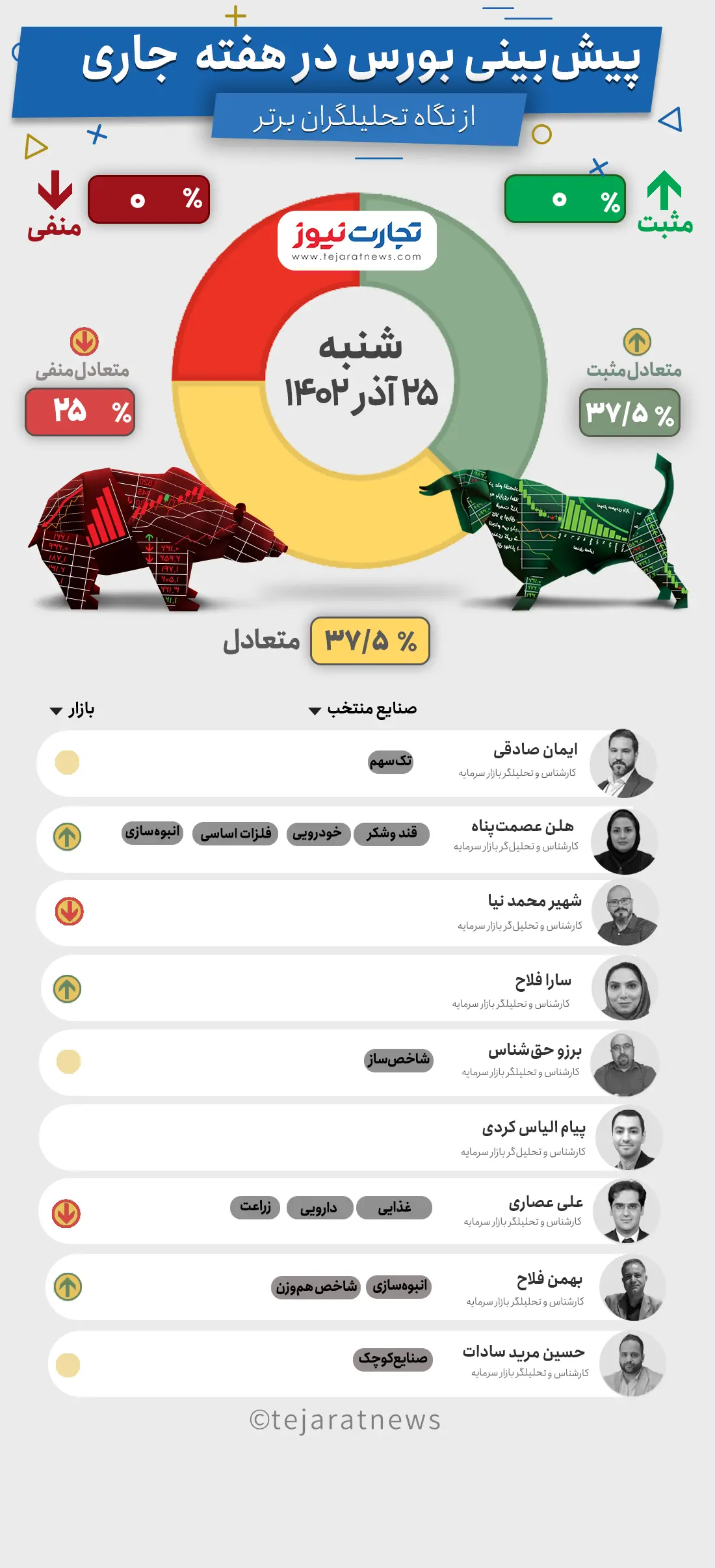 پیش بینی بورس هفته چهارم آذر ۱۴۰۲ +اینفوگرافیک