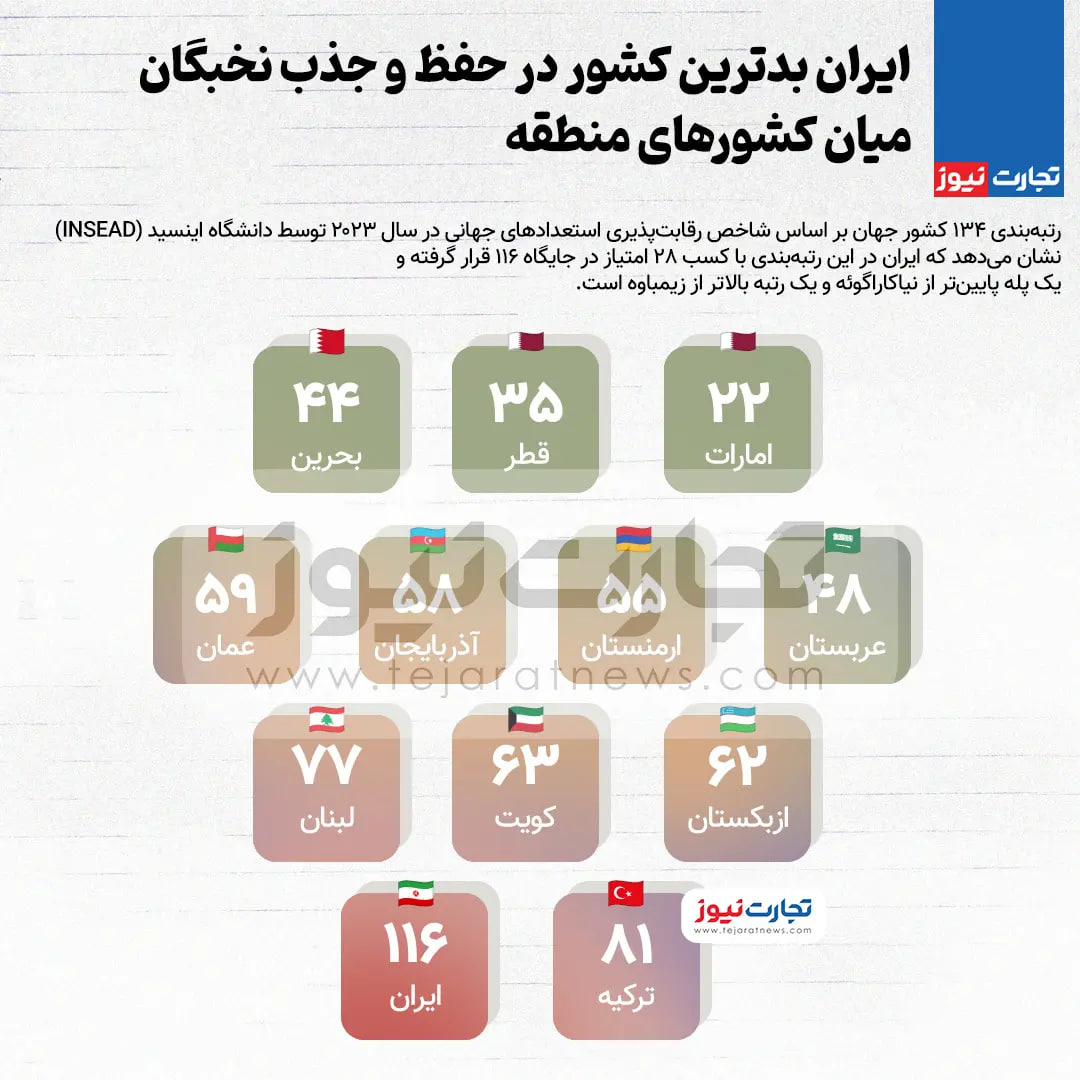 ایران در جدول «حفظ نخبگان» کنار زیمباوه قرار گرفت! +اینفوگرافی