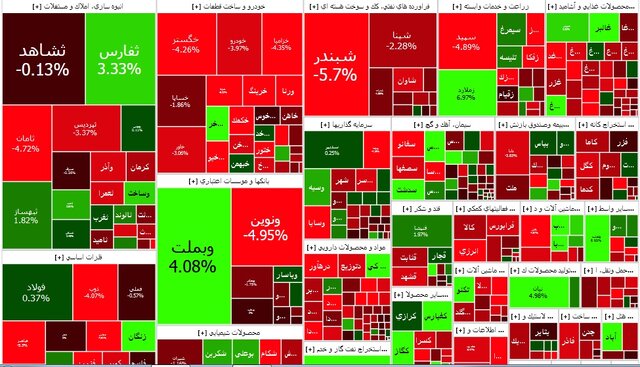 بورس در پایان معاملات ۱۳ دی ۱۴۰۲ ریزش کرد