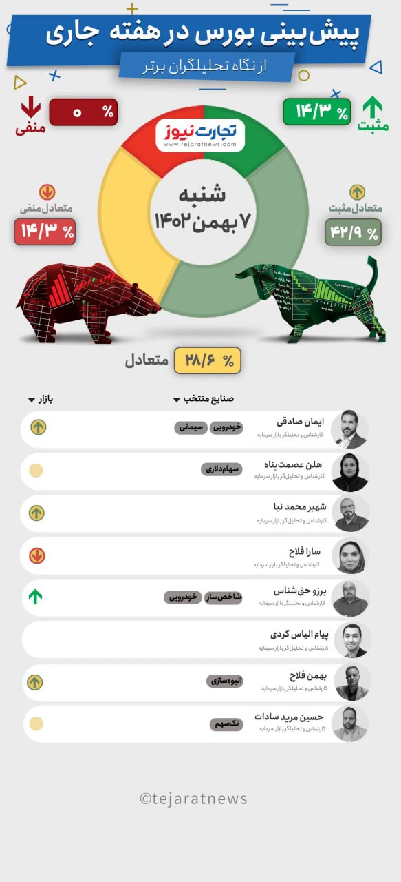 پیش بینی بورس هفته دوم بهمن ۱۴۰۲ +اینفوگرافیک