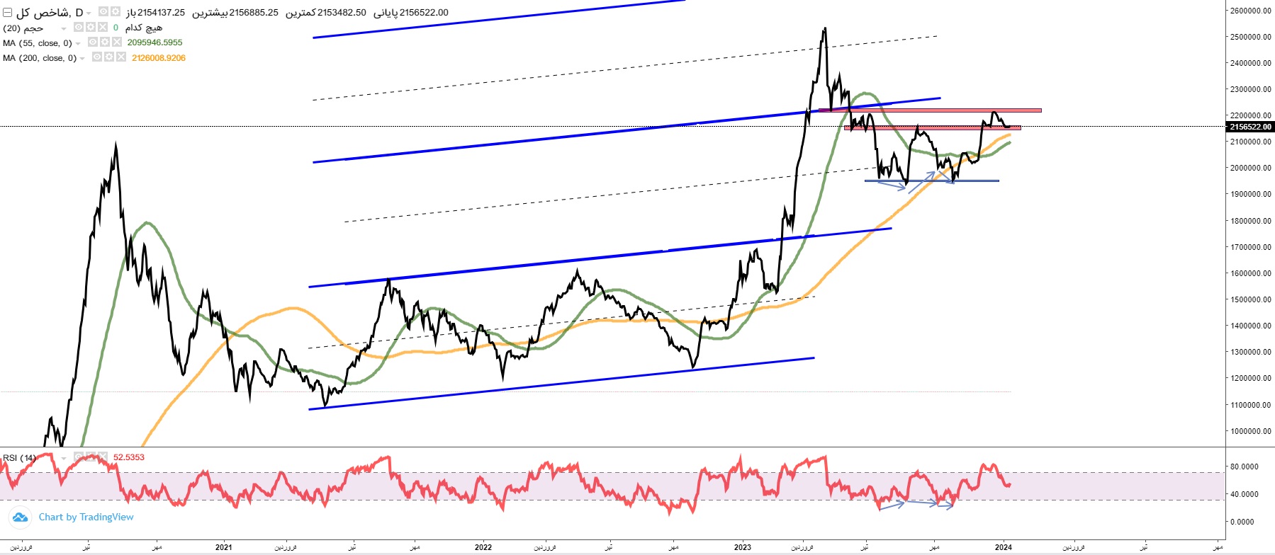 پیش‌بینی بورس فردا چهارشنبه ۲۰ دی ۱۴۰۲