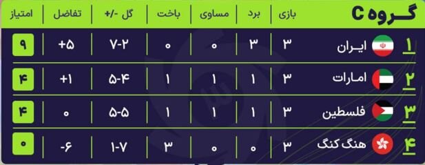 ایران ۲-۱ امارات/ صعود رویایی شاگردان قلعه‌نویی به مرحله بعد +جدول