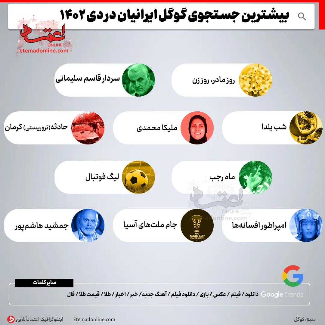 جستجوی گوگل ایرانیان در دی‌ ۱۴۰۲؛ از حمله تروریستی کرمان تا امپراطور افسانه‌ها!