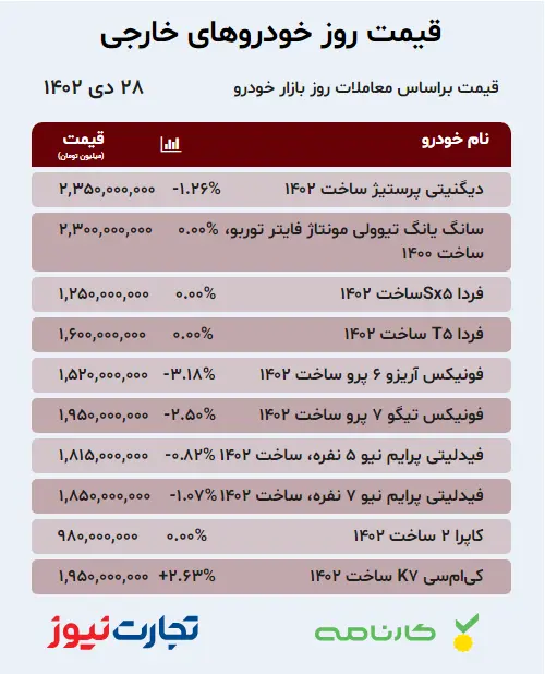 قیمت خودرو امروز پنج‌شنبه ۲۸ دی ۱۴۰۲