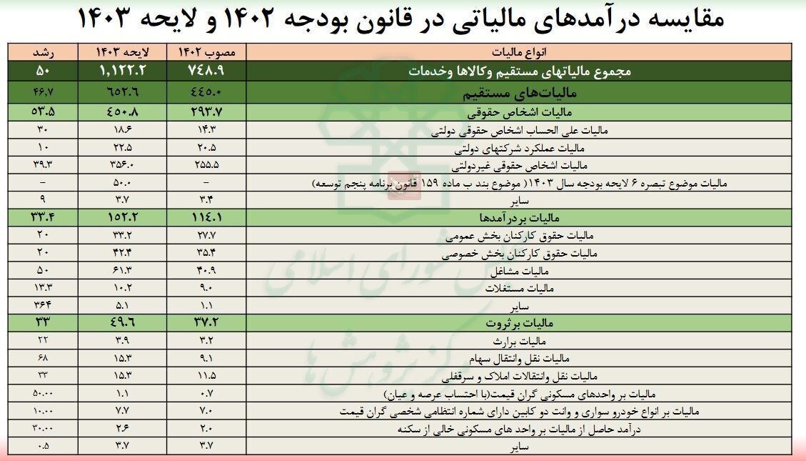بلوای تازه درباره یک مالیات جدید/ مالیات بیشتر در راه است!