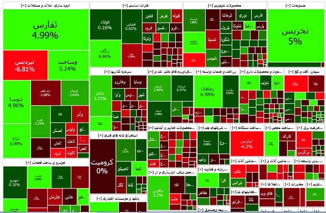 ادامه رشد بورس امروز چهارشنبه ۲۰ دی ۱۴۰۲