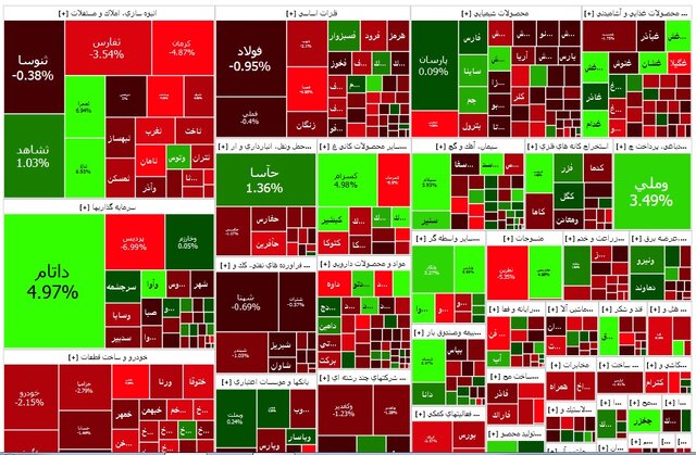 بورس بازهم قرمزپوش شد +نقشه بورس