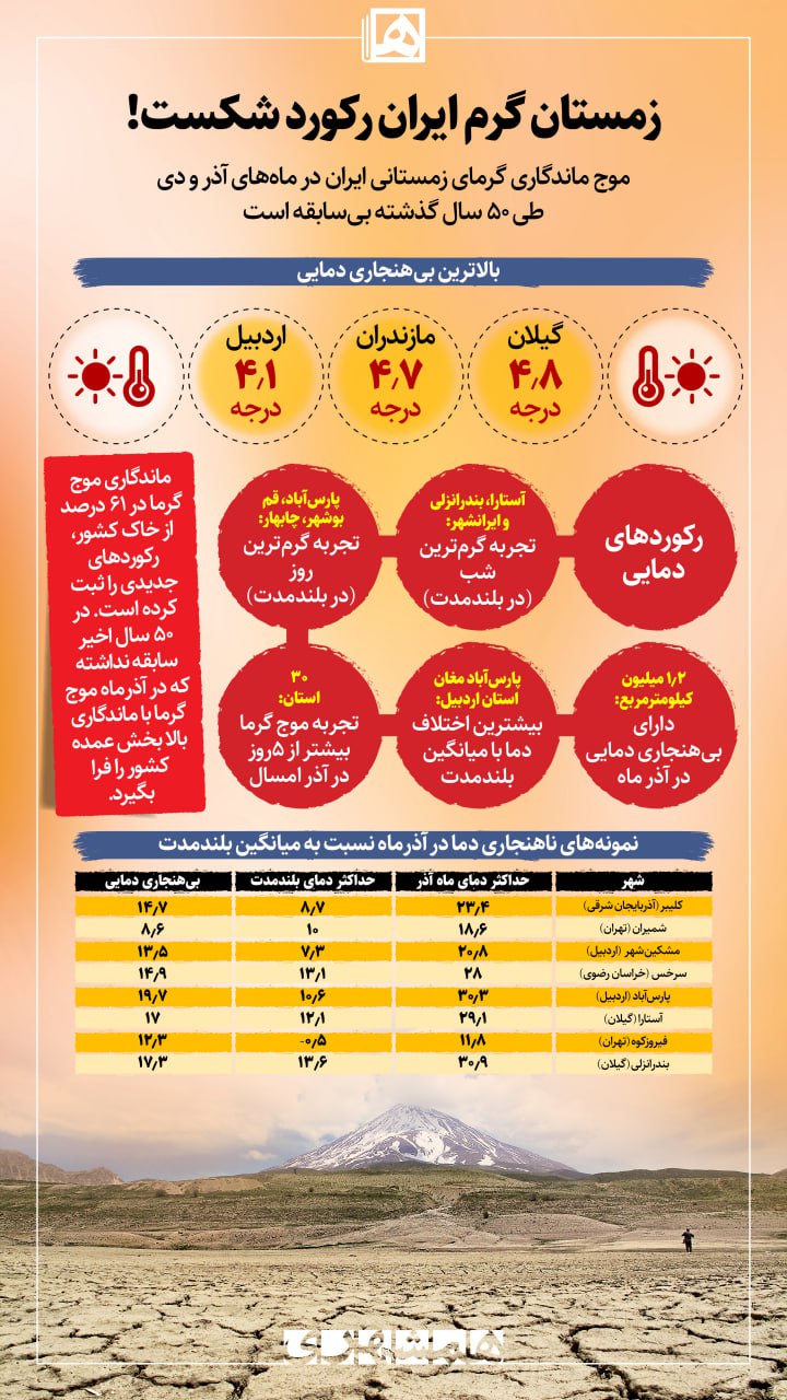 گرمای بی‌سابقه زمستانی در ایران رکورد زد! +عکس