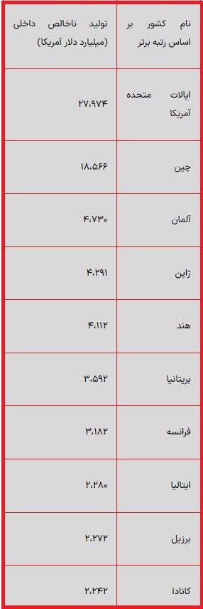 فقیرترین کشورهای دنیا کدامند؟/ عامل رشد بزرگ‌ترین اقتصادهای دنیا افشا شد