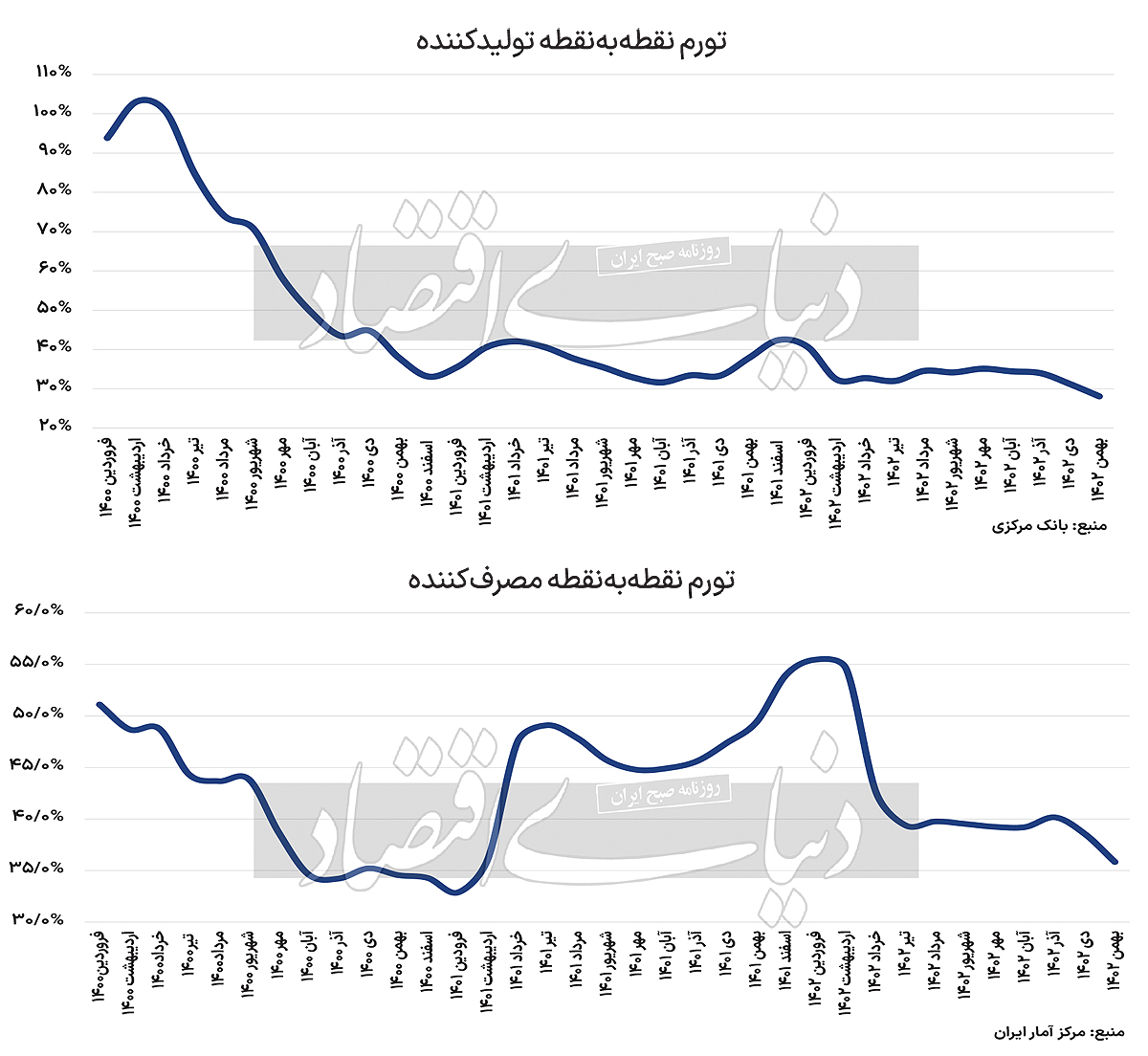 پیشبینی مهم از شرایط اقتصادی؛ سال آینده تورم صعودی است؟ پیشبینی مهم از شرایط اقتصادی؛ سال آینده تورم صعودی است؟