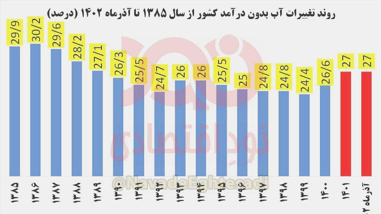 بحران آب در ایران به وضعیتی نگران‌کننده رسیده است +عکس