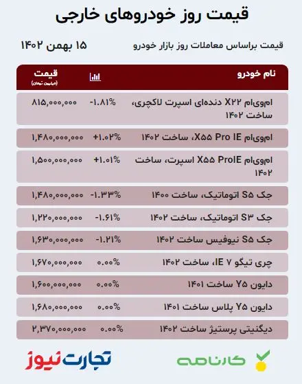 قیمت خودروهای داخلی و خارجی امروز یک‌شنبه ۱۵ بهمن ۱۴۰۲