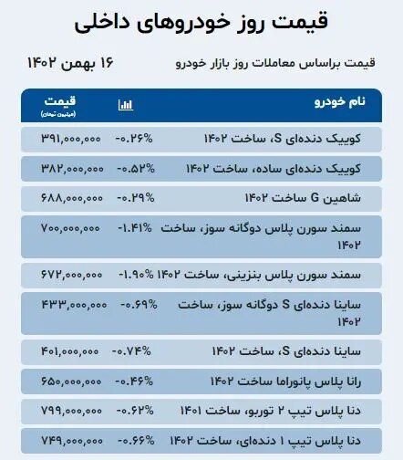 ریزش دلار ترمز قیمت خوردرو را کشید +جدول قیمت