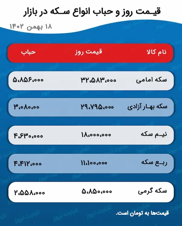 پیش‌ بینی قیمت طلا و سکه فردا شنبه ۲۱ بهمن ۱۴۰۲